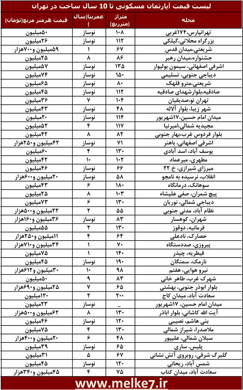 لیست قیمت خانه تا 10 سال ساخت در تهران